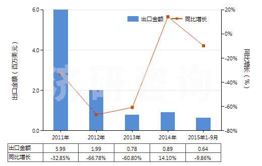 2011-2015年9月中國(guó)非幻燈用彩卷（寬35mm，長(zhǎng)≤2m）(HS37025410)出口總額及增速統(tǒng)計(jì)